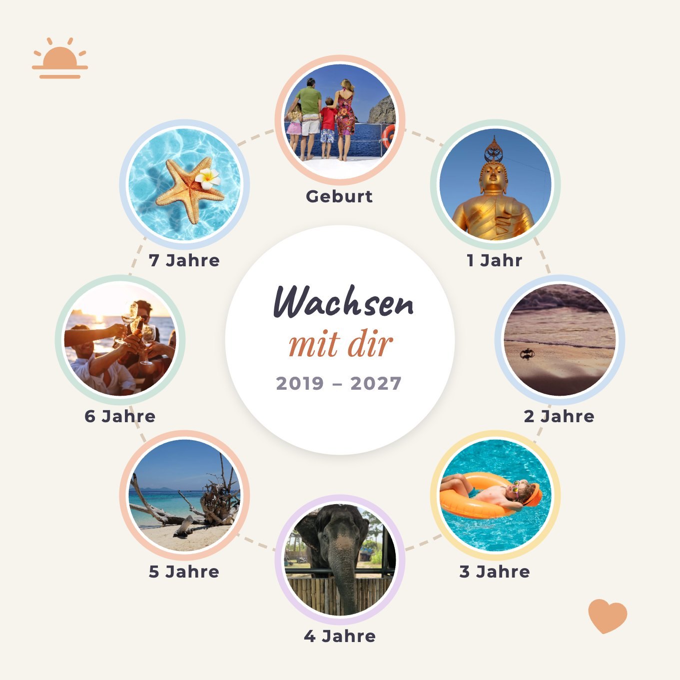 Lebenskreis-Vorlage: acht runde Fotos um „Wachsen mit dir“, 2019–2027, von Geburt bis 7 Jahre